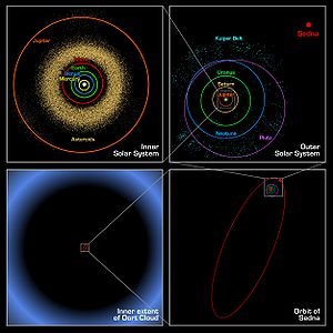 Oortskyens forhold til solsystemet