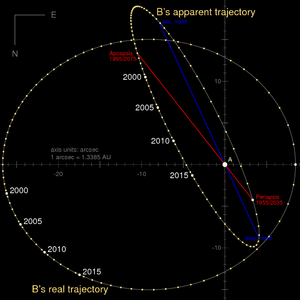 Zdánlivé a skutečné oběžné dráhy Alfa Centauri. Zdánlivá dráha (tenká elipsa) je tvar dráhy, jak ji vidí pozorovatel na Zemi. Skutečná dráha je tvar dráhy při pohledu kolmo k rovině pohybu po dráze. Podle závislosti radiální rychlosti na čase je zde dráha rozdělena na 80 bodů a každý krok se vztahuje k časovému kroku téměř jednoho roku.