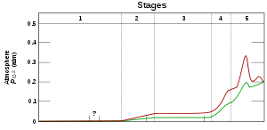 Hoeveelheid zuurstof in de atmosfeer van de aarde. De bovenste rode en onderste groene lijn geven het bereik van de schattingen aan. De fasen zijn ruwweg: fase 1 Archeïsch eon, fase 2 Vroeg-Paleoproterozoïcum, fase 3 Later Paleoproterozoïcum plus Mesoproterozoïcum, fase 4 Neoproterozoïcum, en fase 5 Fanerozoïcum