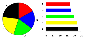 Los mismos datos representados mediante un gráfico circular y un gráfico de barras  