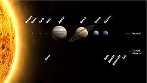 Planeten en dwergplaneten van het zonnestelsel. Vergeleken met elkaar zijn de maten correct, maar de afstanden zijn niet