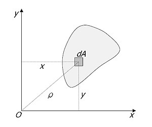 A terület poláris második momentumának ("Polar Moment of Inertia") kiszámítása egy tetszőleges, R területű alakzatra egy o tengely körül, ahol ρ a dA elemtől való radiális távolság.