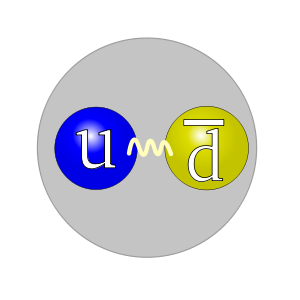 Egy up kvark (u) és egy down antikvark egy kombináció, hogy egy piont alkossanak.