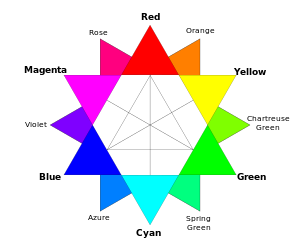 Het RGB-kleurenwiel, waarin de kleuren discreet worden weergegeven in plaats van continu zoals in het HSV-kleurenwiel hierboven