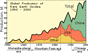 Produção global 1950-2000