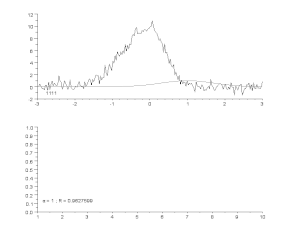 Προσαρμογή μιας θορυβώδους καμπύλης με ένα μοντέλο ασύμμετρης κορυφής, με επαναληπτική διαδικασία (αλγόριθμος Gauss-Newton με μεταβλητό συντελεστή απόσβεσης α). Επάνω: ακατέργαστα δεδομένα και μοντέλο. Κάτω: εξέλιξη του κανονικοποιημένου αθροίσματος των τετραγώνων των σφαλμάτων.