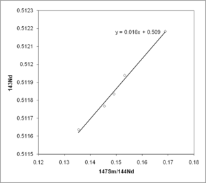 Samarium-neodymium (Sm/Nd) isochron-plot van monsters. uit de Grote Dijk, Zimbabwe. De ouderdom wordt berekend uit de helling van de isochron (lijn) en de oorspronkelijke samenstelling uit het intercept van de isochron met de y-as.