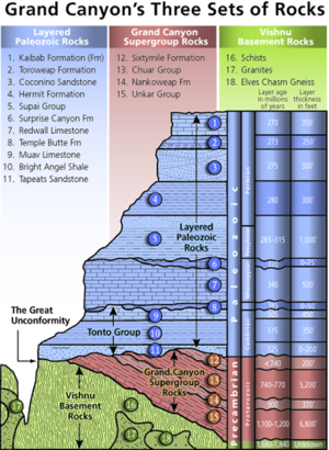 グランドキャニオンで露出している岩石ユニットの配置、年代、厚さを示した図。
