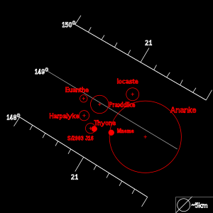 Тази диаграма сравнява орбиталните елементи и относителните размери на основните членове на групата Карме. Хоризонталната ос илюстрира средното им разстояние от Юпитер, вертикалната ос - орбиталния им наклон, а кръговете - относителните им размери.