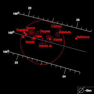 Ce diagramme compare les éléments orbitaux et les tailles relatives des membres principaux du groupe Carme. L'axe horizontal illustre leur distance moyenne de Jupiter, l'axe vertical leur inclinaison orbitale, et les cercles leur taille relative.