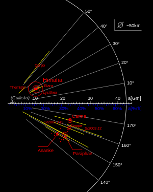 Dit diagram toont de grootste niet-sferische manen van Jupiter. Van de Pasiphaë-groep zijn Sinope en Pasiphaë zelf aangegeven. De positie van een object op de horizontale as geeft zijn afstand tot Jupiter aan. De verticale as geeft de inclinatie aan. Excentriciteit wordt aangegeven door gele balken die de maximale en minimale afstand van het object tot Jupiter aangeven. Cirkels illustreren de grootte van een object in vergelijking met de andere.