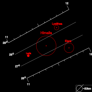 Această diagramă compară elementele orbitale și dimensiunile relative ale membrilor grupului Himilia. Axa orizontală ilustrează distanța medie față de Jupiter, axa verticală înclinația orbitală, iar cercurile dimensiunile lor relative.