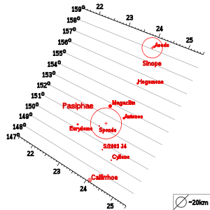 Dit diagram vergelijkt de baanelementen en relatieve grootten van de kernleden van de Pasiphaë-groep. De horizontale as toont hun gemiddelde afstand tot Jupiter, de verticale as hun baanhelling, en de cirkels hun relatieve afmetingen.