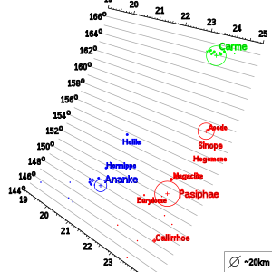 In dit diagram wordt de grote spreiding van de Pasiphaë-groep (rood) vergeleken met de meer compacte Ananke- (blauw) en Carme-groep (groen).