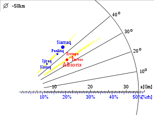 Иррегулярные проград-группы спутников Сатурна: Галлический (красный) и Инуит (синий)