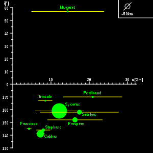 Satélites irregulares de Urano.  