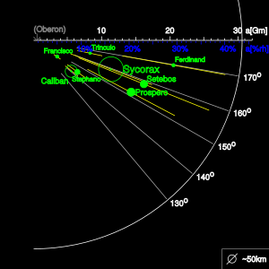 Retrograde niet-sferische manen van Uranus.