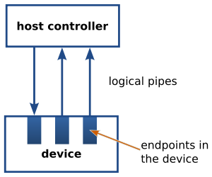 Os pontos finais USB estão na verdade no dispositivo conectado: os canais para o host são chamados de canos.