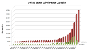 Et søjlediagram over den installerede vindkraft i USA fra 1981 til 2010