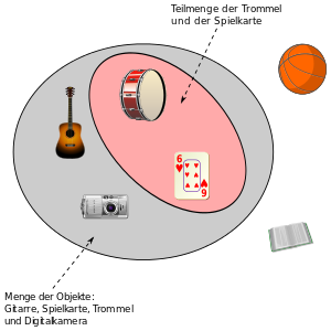 The set {drum, playing card} is a subset of the set {guitar, playing card, digital camera, drum}