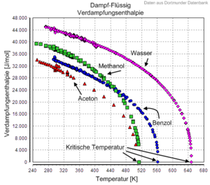Temperature dependence of the enthalpy of vaporisation of water, methanol, benzene and acetone.