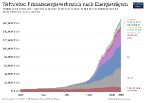 Global primary energy consumption by energy source (fossil, renewable and nuclear) in TWh.