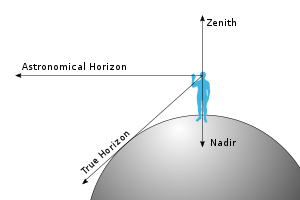Kaavio, jossa esitetään zeniitin, nadiirin ja erityyppisten horisonttien välinen suhde. Huomaa, että zeniitti on vastapäätä nadiiria.  