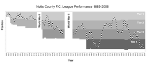 1888-89年の初年度から2007-08年のリーグ2の21位までのノッツ・カウンティの英国サッカーリーグの変遷を示したグラフ。