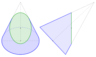 Ellipse as a conic section. The central axis of the cone is inclined so far that the ellipse appears in true size in the side view from the right.