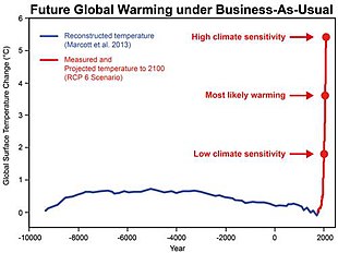 Global increase in average temperatures over the past 10,000 years since the Neolithic Revolution and the temperature increase expected by the end of the 21st century for three different assumptions on climate sensitivity under unabated emissions ("business as usual" scenario).