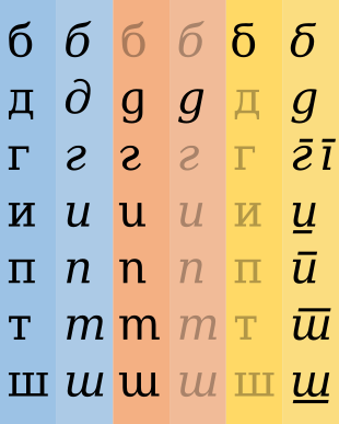 The lowercase letters Б, Д, Г, И, П, Т, and Ш in Russian (left, blue), Bulgarian (center, red), and Serbian script (right, yellow), respectively, normal section and italics.