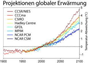 Projections of temperature development until 2100