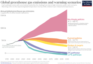Possible future scenarios of global greenhouse gas emissions. If all countries meet their current pledges set out in the Paris Agreement, average warming by 2100 will far exceed the Paris Agreement target of keeping warming "well below 2 ° C."