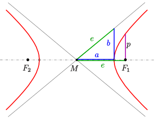 Hyperbola: semiaxes a,b, lin. eccentricity e, half parameter p