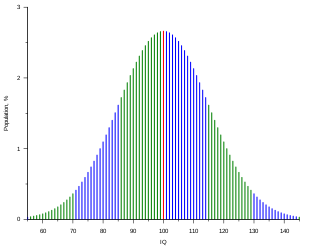 IQ tests are constructed so that the results are approximately normally distributed for a sufficiently large population sample. Color-coded ranges each correspond to one standard deviation.