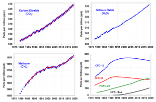 Carbon dioxide, nitrous oxide, methane, and CFCs/PFCs (only the latter are decreasing due to global efforts to protect the ozone layer ).