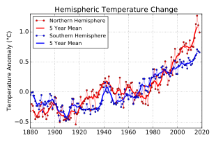 The northern hemisphere (red) warmed somewhat more than the southern hemisphere (blue); the reason for this is the greater proportion of land area in the northern hemisphere, which heats up faster than oceans.