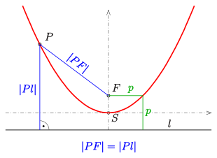 Parabola: Definition with focal point F, directrix l (black) and half-parameter p (green). The perpendicular Pl and the distance PF (each blue) are the same length for all points P of the parabola (red).