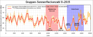 Reconstructed solar activity of the last 2000 years