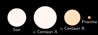 Proxima Centauris størrelse (til højre) sammenlignet med dens nærmeste naboer.  