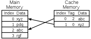 Diagram van een CPU-geheugencache