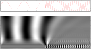 Continue wavelettransformatie van het signaal van de frequentieafwijking. Gebruikte symet met 5 verdwijnmomenten.