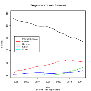 Gebruiksaandeel van webbrowsers geschiedenis van 2004 Q4 tot 2010 Q3 volgens Net Applications.  