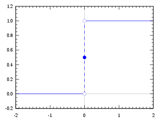 De Heaviside stapfunctie, gebruik makend van de half-maximum conventie