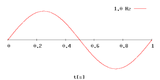 Uma onda sinusoidal com freqüência variável