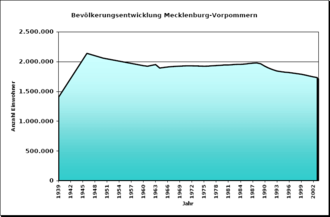 Population Development of Mecklenburg-Western Pomerania from 1939 to 2003