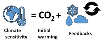 Αυτό το διάγραμμα δείχνει τη γενική ιδέα της κλιματικής ευαισθησίας. Όταν οι άνθρωποι απελευθερώνουν CO2 κάνει τη Γη θερμότερη. Αυτή η αύξηση της θερμοκρασίας γίνεται μεγαλύτερη από τις περισσότερες αναδράσεις. Υπάρχουν πολλά διαφορετικά είδη ανάδρασης. Μια ανάδραση είναι όταν η πρώτη θερμότητα λιώνει κάποιους πάγους που αντανακλούσαν μεγάλο μέρος του ηλιακού φωτός, τότε το ηλιακό φως μπορεί να λάμψει στη θάλασσα που βρισκόταν κάτω από τους πάγους και να κάνει τη θάλασσα θερμότερη.