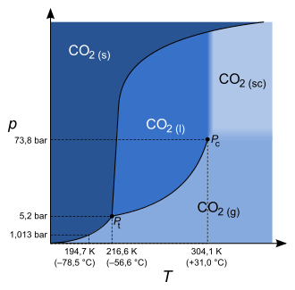 Phase diagram of carbon dioxide (not to scale)