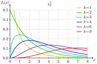 Densities of the chi-squared distribution with different number of degrees of freedom k