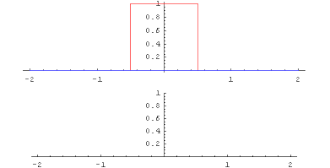 Convolution of the rectangular function with itself yields the triangular function
